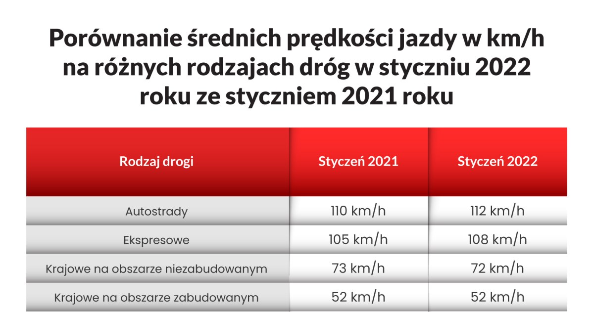 Czy nowy taryfikator sprawił, że kierowcy zwolnili? /Informacja prasowa