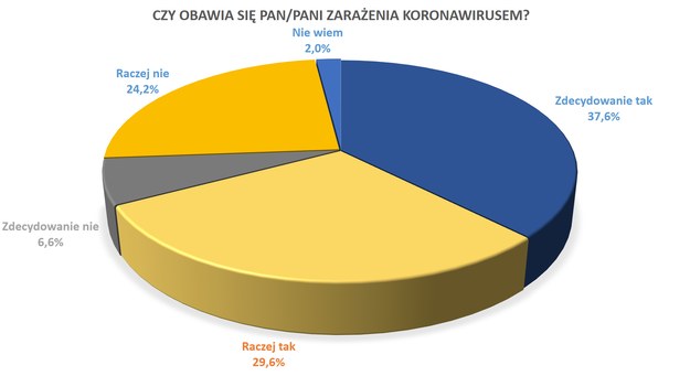 Czy obawiamy się zakażenia koronawirusem? /RMF FM /RMF FM