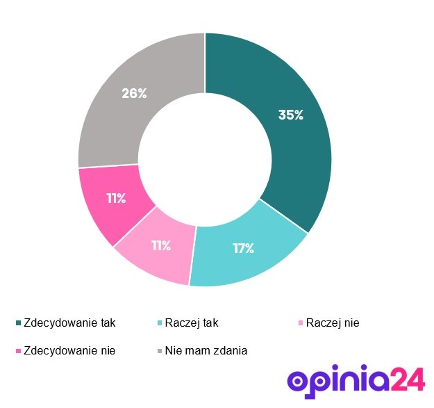 Czy, Pana\i zdaniem, polski rząd powinien podejmować dalsze działania w celu sprowadzenia Zbigniewa Ziobry do Polski i postawienia go przed sądem, mimo tego że uzyskał on azyl na Węgrzech? /
