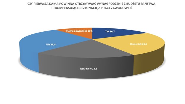 Czy pierwsza dama powinna otrzymywać wynagrodzenie z budżetu państwa, rekompensujące rezygnację z pracy zawodowej? /RMF FM