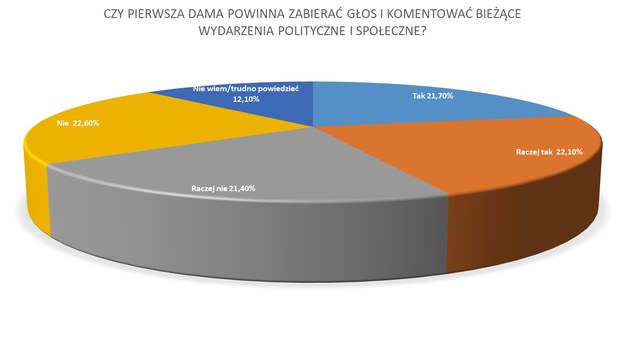 Czy pierwsza dama powinna zabierać głos i komentować bieżące wydarzenia polityczne i społeczne? /RMF FM