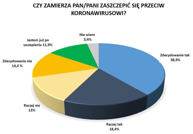 Czy Polacy chcą się szczepić przeciwko Covid-19? /RMF FM /RMF FM