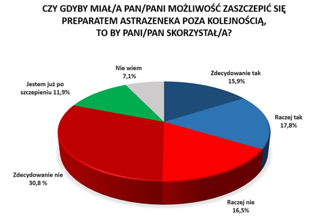 Czy Polacy chcieliby się zaszczepić preparatem AstryZeneki poza kolejnością? /RMF FM /RMF FM