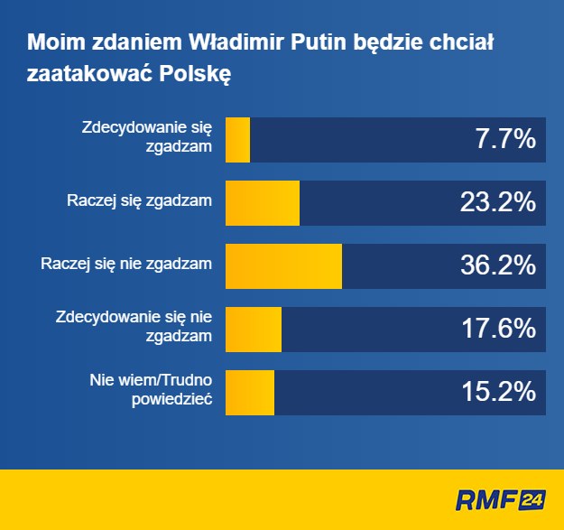 Czy Polacy obawiają się, że Putin zaatakuje Polskę? /RMF FM