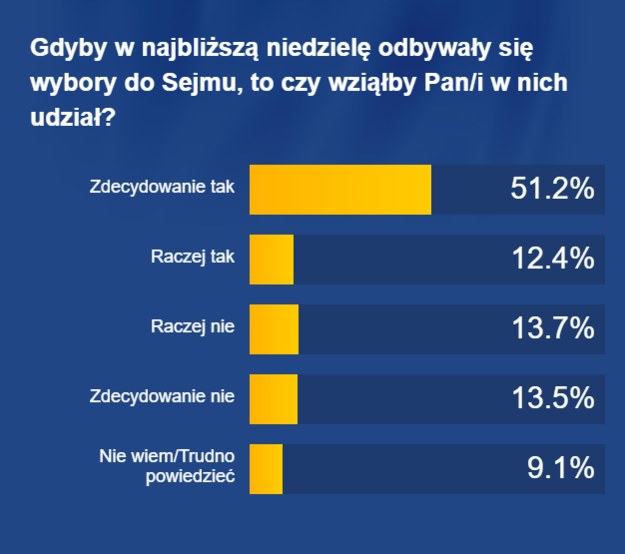 Czy Polacy poszliby do wyborów? /RMF FM
