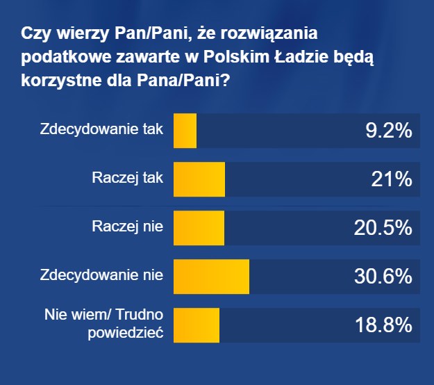 Czy Polacy wierzą, że Polski Ład będzie dla nich korzystny? /RMF FM