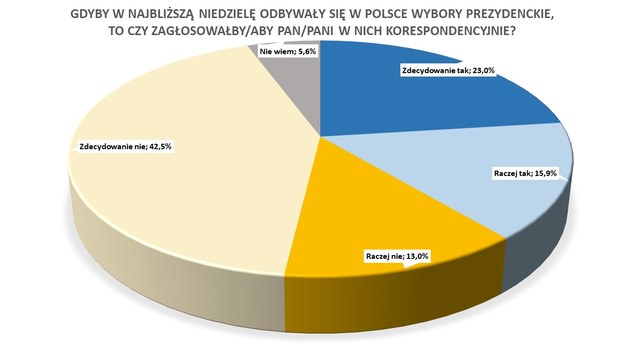 Czy Polacy zagłosowaliby korespondencyjnie, gdyby wybory odbyły się w najbliższą niedzielę? /RMF FM