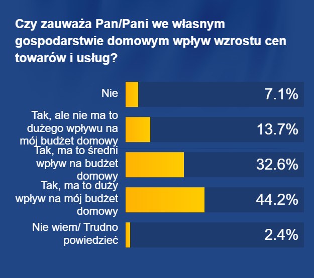 Czy Polacy zauważają wpływ rosnących cen na sytuację w ich domach? /RMF FM