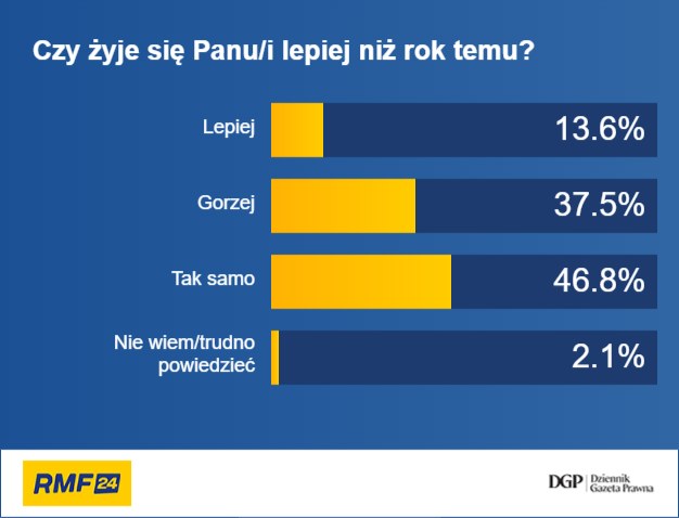 Czy Polakom żyje się lepiej niż rok temu? /RMF FM