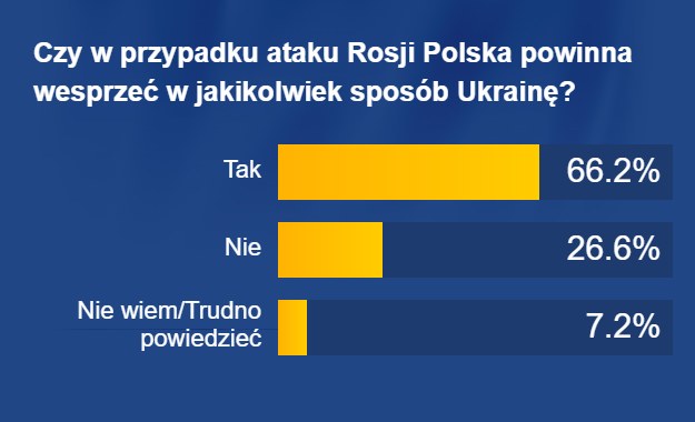 Czy Polska powinna pomóc Ukrainie? /RMF FM
