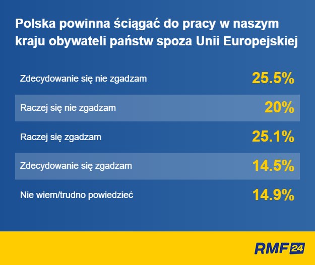Czy Polska powinna ściągać do pracy w naszym kraju obywateli państw spoza Unii Europejskiej? /RMF FM