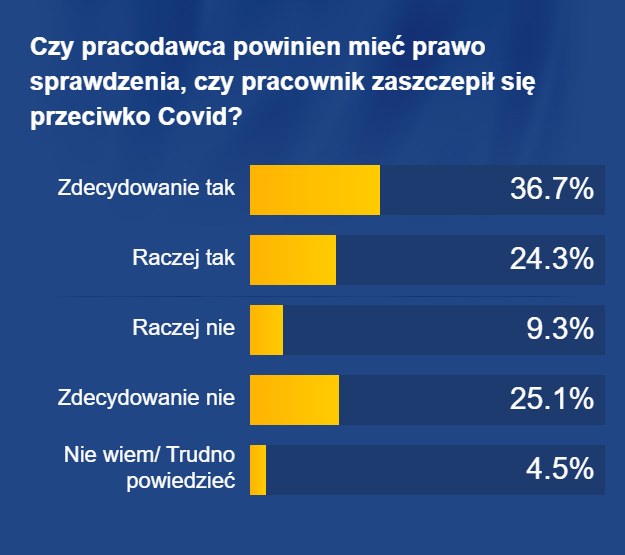 Czy pracodawca powinien mieć prawo sprawdzenia, czy pracownik zaszczepił się przeciwko Covid? /RMF FM /RMF FM