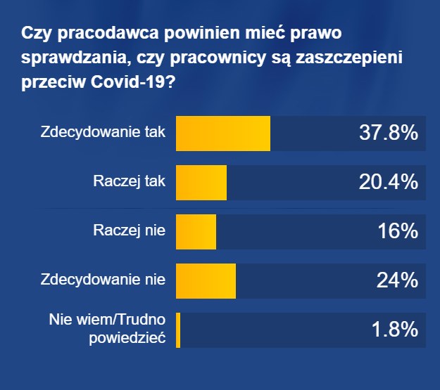 Czy pracodawcy powinni móc sprawdzić, czy pracownicy są zaszczepieni? /RMF FM