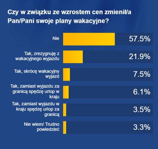 Czy przez rosnące ceny Polacy zmienią swoje plany wakacyjne? /RMF FM