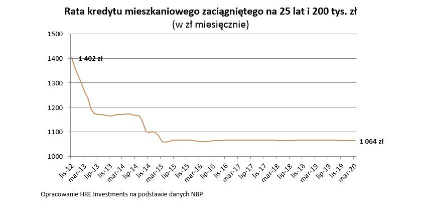 Czy stopy w Polsce jeszcze spadną? /HRE Investments S.A.