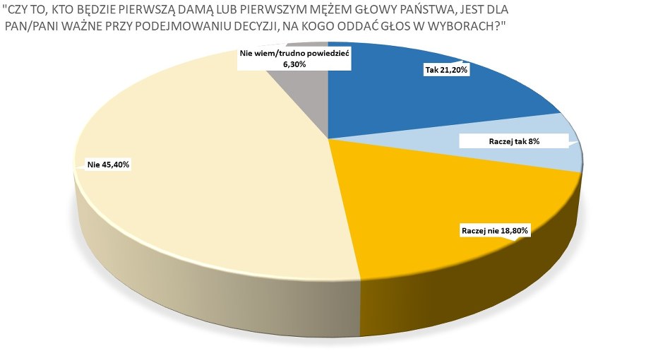 Czy to, kto będzie pierwszą damą lub pierwszym mężem głowy państwa, jest dla Pan/Pani ważne przy podejmowaniu decyzji, na kogo oddać głos w wyborach prezydenckich? /RMF FM