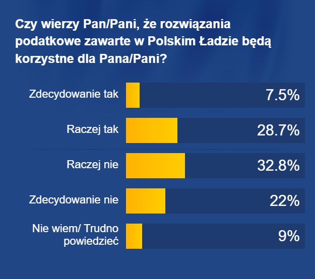 Czy wierzy Pan/Pani, że rozwiązania podatkowe zawarte w Polskim Ładzie będą korzystne dla Pana/Pani? /RMF FM /RMF FM