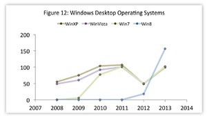 Czy Windows 8 to najgorzej zabezpieczonym systemem w historii?