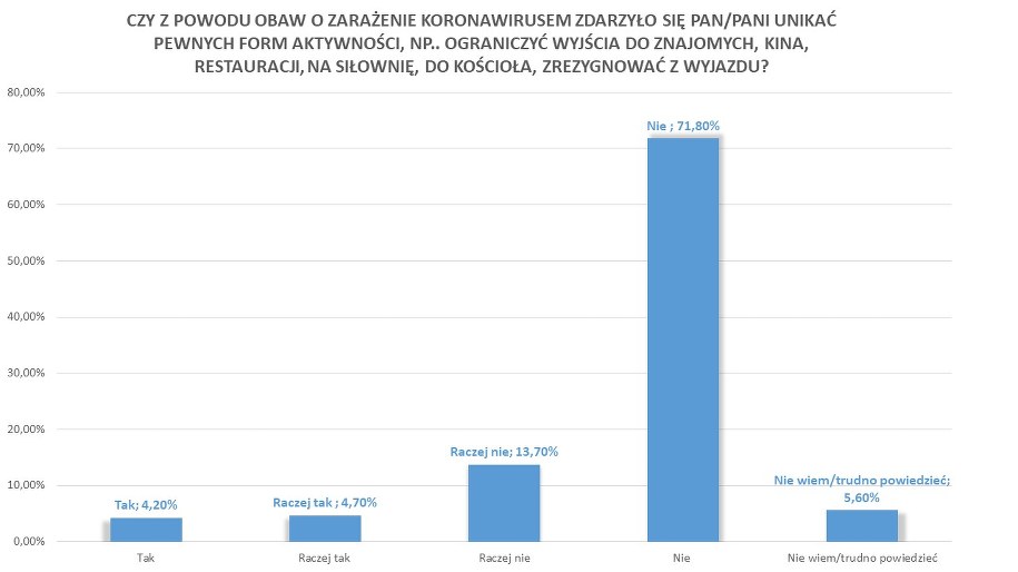 Czy z powodu obaw o zarażenie koronawirusem zdarzyło się Pan/Pani unikać pewnych form aktywności, np ograniczyć wyjścia do znajomych, kina, restauracji, na siłownię, do kościoła, zrezygnować z wyjazdu? /RMF FM