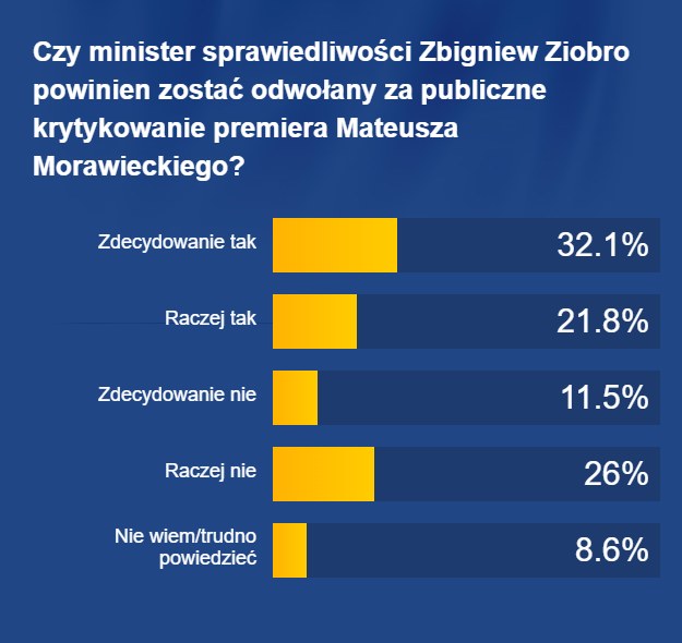 Czy Zbigniew Ziobro powinien stracić stanowisko? /RMF FM