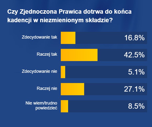 Czy Zjednoczona Prawica dotrwa do końca kadencji w niezmienionym składzie? /RMF FM