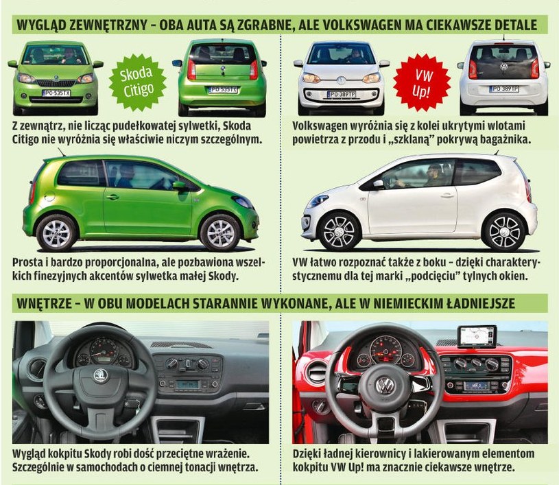 Czym różni się Skoda Citigo od Volkswagena Up!. /Motor