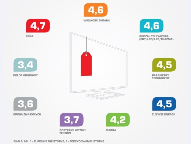 Czynniki wpływające na decyzję o zakupie telewizora /materiały prasowe