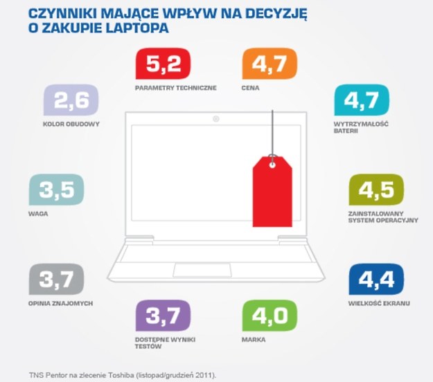 Czynniki wplywajace na decyzje zakupowe /materiały prasowe