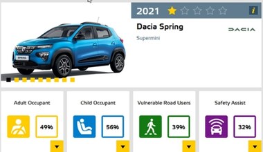 Dacia Spring - 1 gwiazdka w testach Euro NCAP