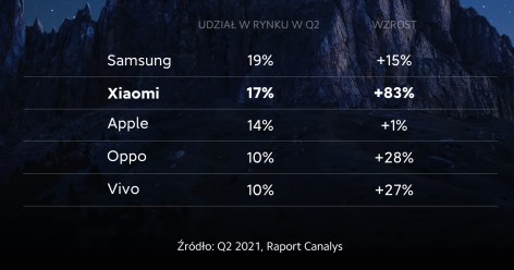 Dane Canalys za II kwartał 2021 r. - dotyczą liczby smartfonów dostarczonych do sprzedaży /materiały prasowe