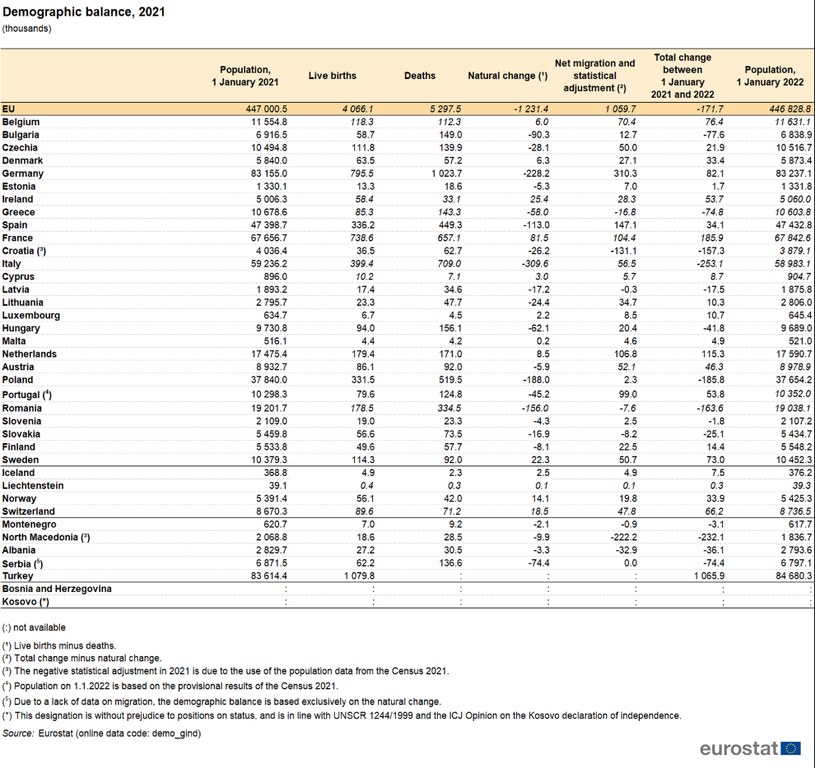 Dane demograficzne za 2021 rok /Eurostat /materiał zewnętrzny