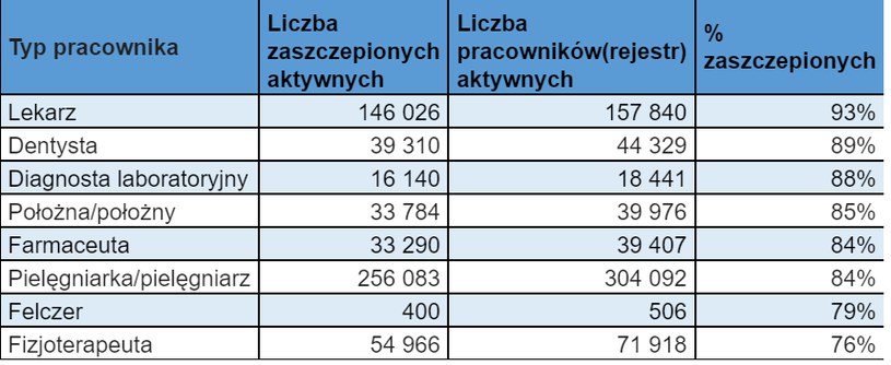 Dane dot. szczepień wśród medyków na 13 kwietnia 2022 roku /Ministerstwo Zdrowia /INTERIA.PL
