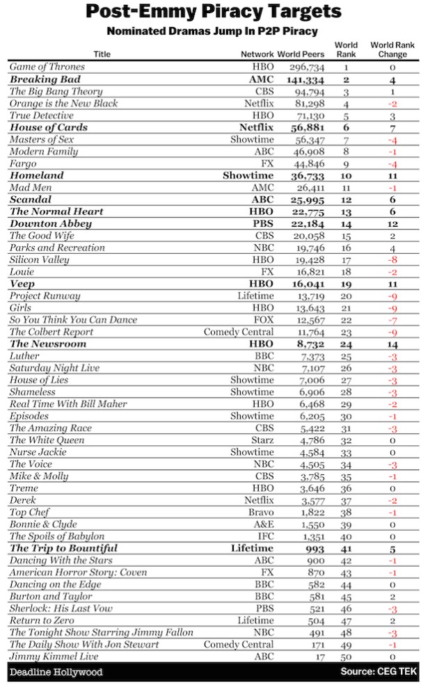 Dane dotyczące piractwa seriali po rozdaniu nagród Emmy. /materiały prasowe