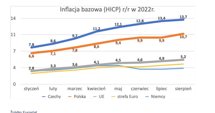 Dane Eurostat /Informacja prasowa