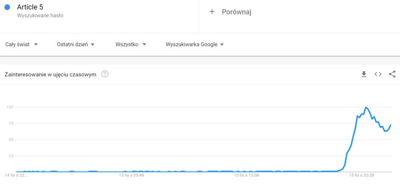 Dane Google Trends /INTERIA.PL