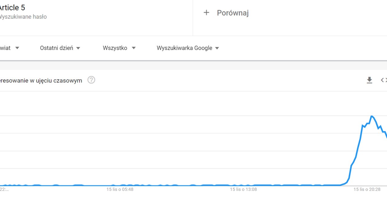 Dane Google Trends /INTERIA.PL