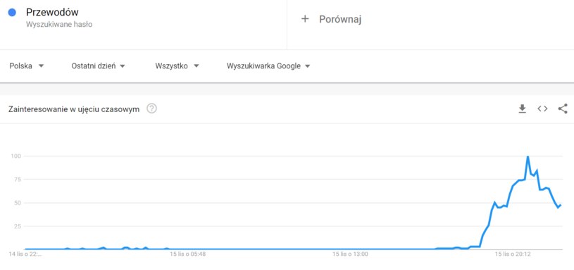 Dane Google Trends /INTERIA.PL
