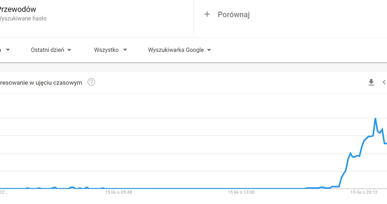 Dane Google Trends /INTERIA.PL