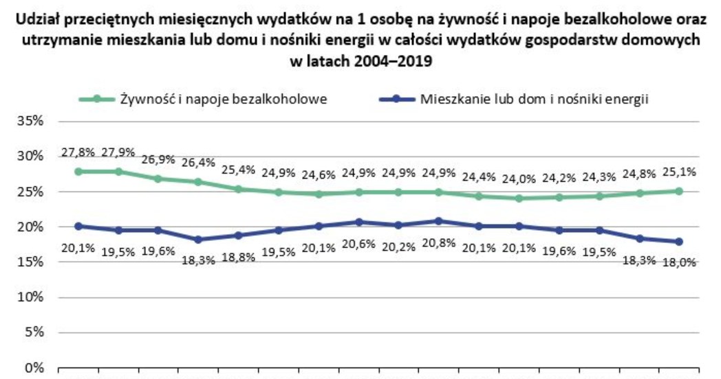 Dane GUS /wiadomoscihandlowe.pl