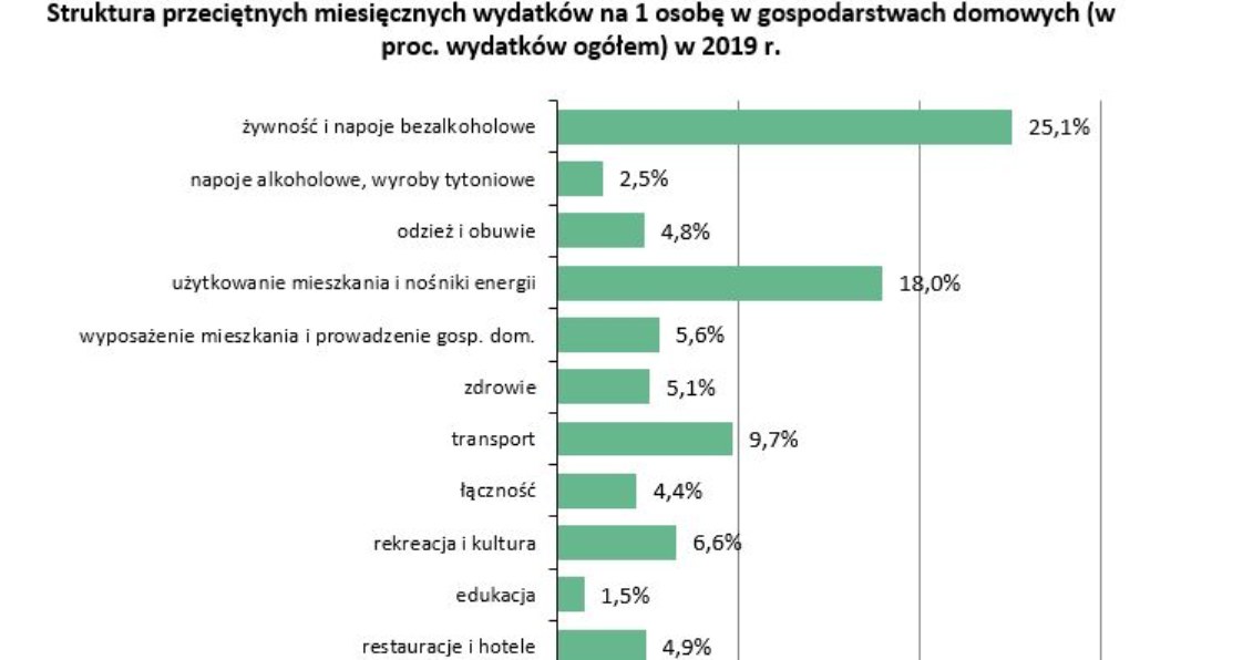 Dane GUS /wiadomoscihandlowe.pl