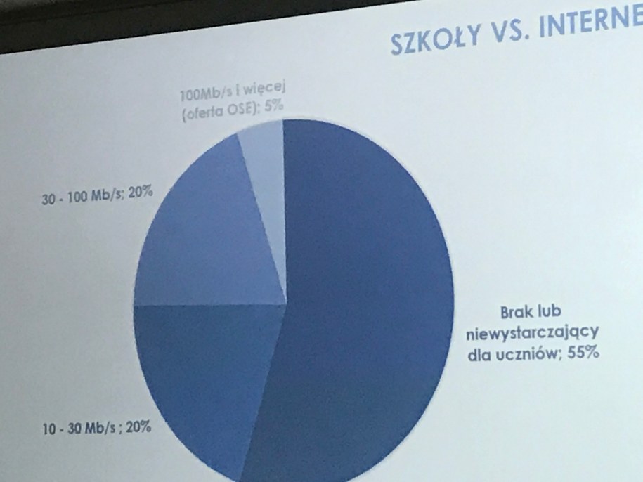 Dane Ministerstwa Cyfryzacji dotyczące prędkości internetu w polskich szkołach /Michał Dobrołowcz /RMF FM