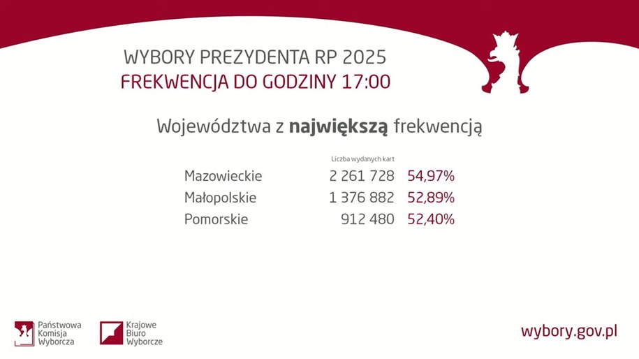 Dane o frekwencji w wyborach z 18 maja /PKW /