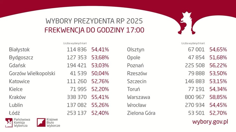 Dane o frekwencji w wyborach z 18 maja /PKW /