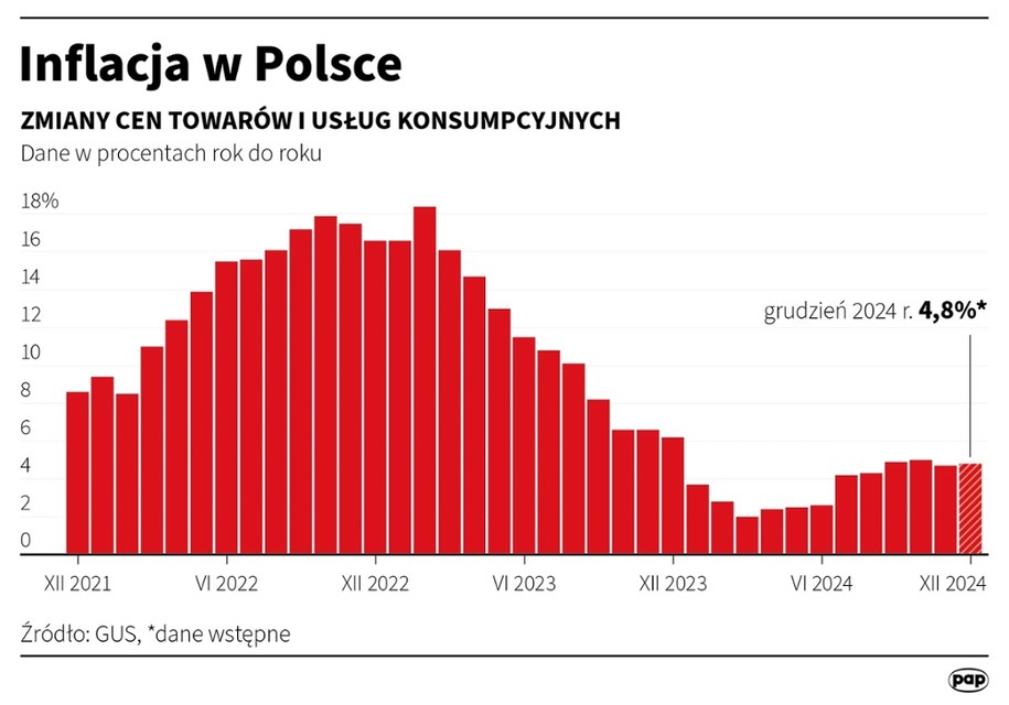 Dane o inflacji w Polsce /Maciej Zieliński /PAP