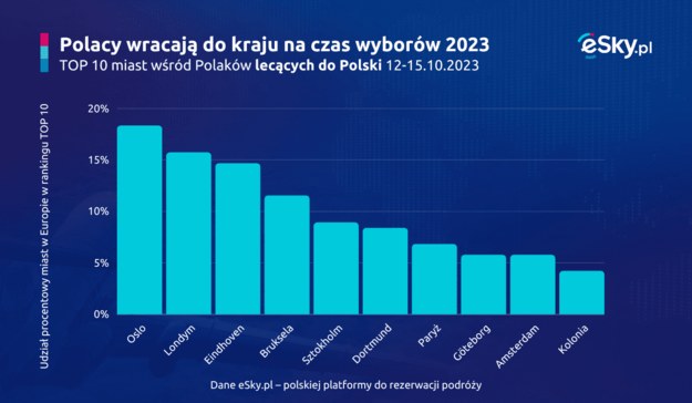 Dane o powrotach Polaków do kraju na wybory /Materiały prasowe