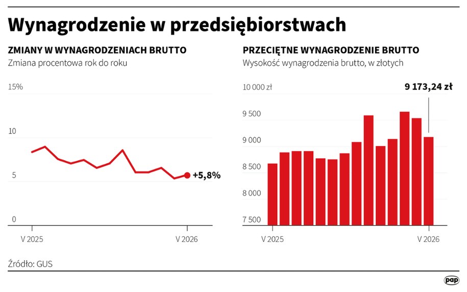 Dane o wynagrodzeniu w przedsiębiorstwach /Mateusz Krymski /PAP