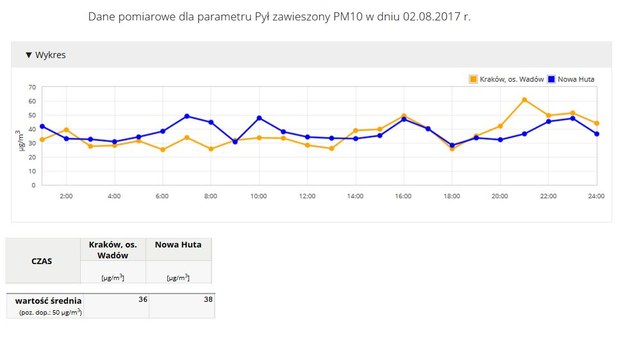 Dane od Wojewódzkiego Inspektoratu Ochrony Środowiska. /RMF FM