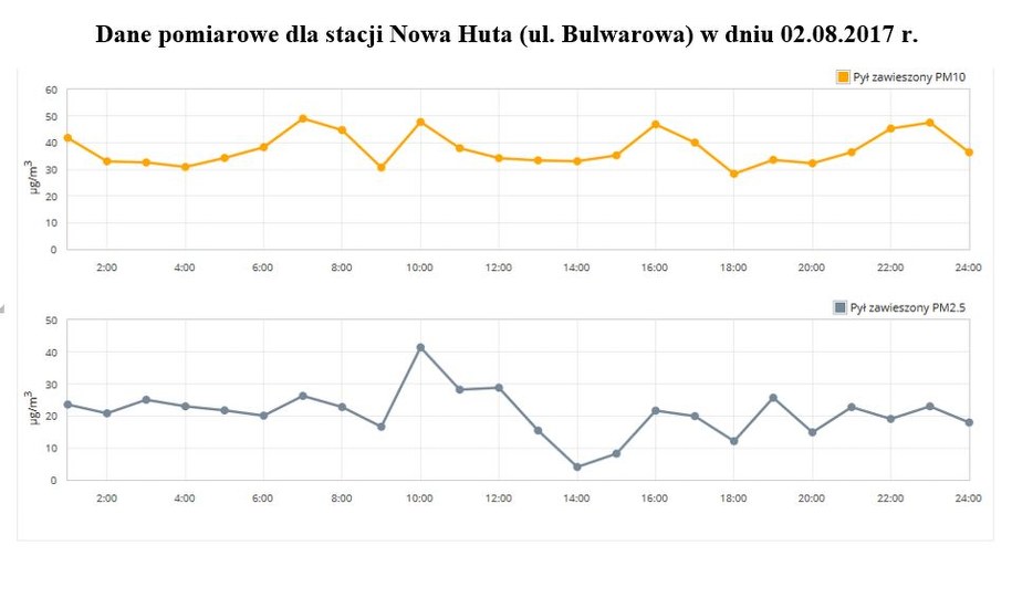 Dane od Wojewódzkiego Inspektoratu Ochrony Środowiska. /RMF FM