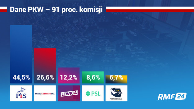 Dane PKW z blisko 91 proc. komisji: PiS - 44,57 proc., KO - 26,65 proc. /Grafika RMF FM