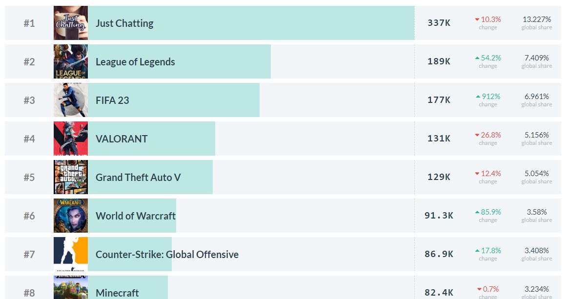 dane pochodzą z serwisu twitchtracker.com /materiały prasowe